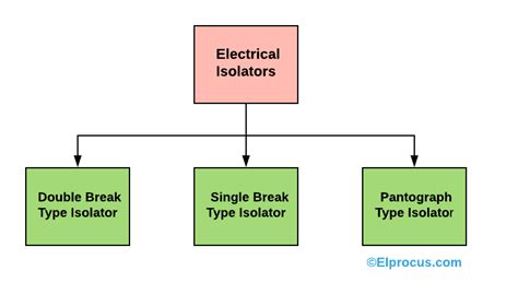 types of electrical isolators